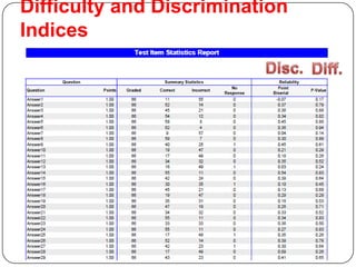 Difficulty and Discrimination
Indices
 