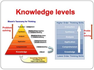 Problem
solving   Proble
          m
          solving
 