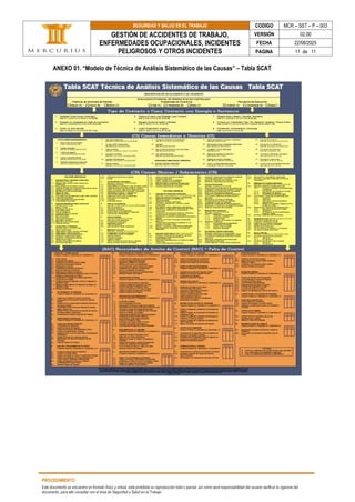 SEGURIDAD Y SALUD EN EL TRABAJO CODIGO MCR – SST – P – 003
GESTIÓN DE ACCIDENTES DE TRABAJO,
ENFERMEDADES OCUPACIONALES, INCIDENTES
PELIGROSOS Y OTROS INCIDENTES
VERSIÓN 02.00
FECHA 22/08/2025
PAGINA 11 de 11
PROCEDIMIENTO
Este documento se encuentra en formato físico y virtual, está prohibida su reproducción total o parcial, así como será responsabilidad del usuario verificar la vigencia del
documento, para ello consultar con el área de Seguridad y Salud en el Trabajo.
ANEXO 01. “Modelo de Técnica de Análisis Sistemático de las Causas” – Tabla SCAT
 