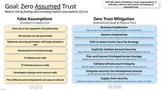 Público
Security is the opposite of productivity Business Enablement
Align security to the organization’s mission, priorities, risks, and processes
Assume Compromise
Continuously reduce blast radius and attack surface through prevention and detection/response/recovery
All attacks can be prevented
Shift to Asset-Centric Security Strategy
Revisit how to do access control, security operations, infrastructure and development security, and more
Explicitly Validate Account Security
Require MFA and analyze all user sessions with behavior analytics, threat intelligence, and more
Network security perimeter will keep attackers
out
Passwords are strong enough
IT Admins are safe
IT Infrastructure is safe
Goal: Zero Assumed Trust
Reduce risk by finding and removing implicit assumptions of trust
Developers always write secure code
The software and components we use are secure
Plan and Execute Privileged Access Strategy
Establish security of accounts, workstations, and other privileged entities (aka.ms/spa)
Validate Infrastructure Integrity
Explicitly validate trust of operating systems, applications, services accounts, and more
Integrate security into development process
Security education, issue detection and mitigation, response, and more
Supply chain security
Validate the integrity of software and hardware components from open source. vendors, and others
False Assumptions
of implicit or explicit trust
Zero Trust Mitigation
Systematically Build & Measure Trust
With 30+ years of backlog at most organizations, it
will take a while to burn down the backlog of
assumed trust
 