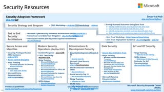 Público
Security Resources
Security Adoption Framework
aka.ms/saf
Security Hub
aka.ms/SecurityDocs
Security Strategy and Program • CISO Workshop – aka.ms/CISOworkshop | -videos • Driving Business Outcomes Using Zero Trust
▪ Rapidly modernize your security posture for Zero Trust
▪ Secure remote and hybrid work with Zero Trust
▪ Identify and protect sensitive business data with Zero Trust
▪ Meet regulatory and compliance requirements with Zero Trust
End to End
Security
Architecture
• Microsoft Cybersecurity Reference Architectures (MCRA)
- aka.ms/MCRA |
-videos
• Zero Trust Workshop - http://aka.ms/ztworkshop
• Zero Trust Deployment Guidance - aka.ms/ztguide | aka.ms/
ztramp
• Ransomware and Extortion Mitigation - aka.ms/humanoperated
• Backup and restore plan to protect against ransomware -
aka.ms/backup
Secure Access and
Identities
Modern Security
Operations (SecOps/SOC)
Infrastructure &
Development Security
Data Security IoT and OT Security
Product Capabilities
www.microsoft.com/security/business
Security Product Documentation
Azure | Microsoft 365
Microsoft Security Response Center
(MSRC)
www.microsoft.com/en-us/msrc
• Security Development Lifecycle (S
DL
)
• Security Controls
• Microsoft Cloud Security
Benchmark
aka.ms/benchmarkdocs
• Well Architected Framework
(WAF)
• aka.ms/wafsecure
• Azure Security Top 10
• aka.ms/azuresecuritytop10
• Ninja Training
• Defender for Cloud
• MCRA Video
• Infrastructure Security
• Defender for Cloud Documentatio
n
• Securing Privileged Access
(SPA) Guidance
aka.ms/SPA
• Access Control Discipline
• Ninja Training
• Microsoft Defender for Identity
aka.ms/mdininja
• MCRA Video
• Zero Trust User Access
• Microsoft Entra
Documentation
aka.ms/entradocs
• Incident Response - aka.ms/IR
• CDOC Case Study -
aka.ms/ITSOC
• Ninja Training
• Microsoft 365 Defender
aka.ms/m365dninja
• Microsoft Sentinel
aka.ms/sentinelninja
• Microsoft Defender for Office 365
aka.ms/mdoninja
• Microsoft Defender for Endpoint
aka.ms/mdeninja
• Microsoft Cloud App Security
aka.ms/mcasninja
• MCRA Videos
• Security Operations
• SecOps Integration
• Secure data with Zero Trust
• Ninja Training
• Microsoft Purview Information
Protection
aka.ms/MIPNinja
• Microsoft Purview Data Loss
Prevention aka.ms/DLPNinja
• Microsoft Purview Insider Risk
Management
• Insider Risk Management
• Data Security for SOC
aka.ms/NinjaDSforSOC
• Microsoft Purview
Documentation
aka.ms/purviewdocs
• Ninja Training
• Defender for IoT Training
• MCRA Videos
• MCRA Video OT & IIoT Security
• Defender for IoT
Documentation
aka.ms/D4IoTDocs
 