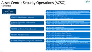Público
Asset-Centric Security Operations (ACSO)
ACSO-1
Asset-Centric
Security Operations
ACSO-1.1 - Rapid Incident Response
ACSO-1.2 - Continuous Organizational
Improvement
ACSO-1.3 - Undetected Attack Discovery
ACSO-1.4 - Attack Simulation
ACSO-1.5 - SecOps Data Analysis and Automation
ACSO-1.1.1 - Incident Investigation, Containment, and Remediation
ACSO-1.1.2 - Incident Impact and Root Cause Analysis
ACSO-1.1.3 - Case Management
ACSO-1.1.4 - Major Incident Management
ACSO-1.3.1 - Threat Hunting
ACSO-1.3.2 - Custom Detection Engineering
ACSO-1.4.1 - Simulated Attack Planning
ACSO-1.4.2 - Simulated Attack Execution
ACSO-1.4.3 - Simulated Attack Learnings Integration
ACSO-1.5.1 - Common Attack Technique Detection
ACSO-1.5.2 - Data Aggregation, Storage, Correlation, and Analysis
ACSO-1.5.3 - SecOps Process Automation
ACSO-1.5.4 - Technical Threat Data Integration
ACSO-1.5.5 - SecOps Custom Development
ACSO-1.2.1 - SecOps Continuous Operational Improvement
ACSO-1.2.2 - Threat Intelligence Sharing, Education, and Advocacy
Capabilities
 