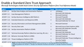 Público
Enable a Standard Zero Trust Approach
Microsoft Technologies enable Asset-Centric Security Operations Platform (Zero Trust Reference Model)
ABB # Architecture Building Block (ABB) Name Level Microsoft Technology
ACSOP-1.3 SecOps Data Analysis and Automation Platform 2 <All Below>
ACSOP-1.3.1 Case Management Platform 3
Microsoft 365 Defender
Microsoft Sentinel
ACSOP-1.3.2 SecOps Business Intelligence (BI) Platform 3 Microsoft PowerBI
ACSOP-1.3.3 Extended Detection and Response (XDR) 3
Microsoft 365 Defender
Microsoft Defender for Cloud
ACSOP-1.3.4 Security Information and Event Management (SIEM) 3 Microsoft Sentinel
ACSOP-1.3.5 Security Data Lake 3 Microsoft Azure Data Explorer (ADX)
ACSOP-1.3.6 SecOps Automation Platform (SOAR) 3
Microsoft 365 Defender (AutoIR)
Microsoft Sentinel
ACSOP-1.3.7 Technical Anomaly Platform (Machine Learning, RE, etc.) 3
Microsoft 365 Defender
Microsoft Defender for Cloud
Microsoft Sentinel
ACSOP-1.3.8 Behavior Anomaly Platform (UEBA) 3
ACSOP-1.3.9 Threat Intelligence Platform (TIP) 3
Microsoft Defender Threat Intelligence
Security Copilot
ACSOP-1.3.10 SecOps Generative AI (GenAI) Platform 3 Security Copilot
Note: Security Architecture Design Session (ADS) workshop for Security Operations (SecOps/SOC)
includes guidance for ACSOP-1.1 SecOps Core Reactive Processes and ACSOP-1.2 SecOps Proactive Processes
ABBs
 