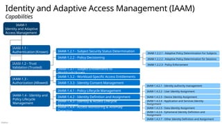 Público
Identity and Adaptive Access Management (IAAM)
Capabilities
IAAM-1
Identity and Adaptive
Access Management
IAAM-1.1 -
Authentication (Known)
IAAM-1.2 - Trust
Validation (Trusted)
IAAM-1.3 -
Authorization (Allowed)
IAAM-1.4 - Identity and
Policy Lifecycle
Management
IAAM-1.2.1 - Subject Security Status Determination
IAAM-1.2.2 - Policy Decisioning
IAAM-1.2.2.3 - Policy Enforcement
IAAM-1.4.3 - Identity & Access Lifecycle
Management
IAAM-1.3.1 - Subject Entitlements to
Workloads/Assets
IAAM-1.2.2.1 - Adaptive Policy Determination For Subjects
IAAM-1.2.2.2 - Adaptive Policy Determination for Sessions
IAAM-1.4.2 - Identity Definition and Assignment
IAAM-1.4.2.1 - Identity authority management
IAAM-1.3.2 - Workload-Specific Access Entitlements
IAAM-1.4.2.2 - User Identity Assignment
IAAM-1.4.2.3 - Device Identity Assignment
IAAM-1.4.2.4 - Application and Services Identity
Assignment
IAAM-1.4.2.5 - Data Identity Assignment
IAAM-1.3.3 - Identity Consent Management
IAAM-1.4.4 - Access Monitoring & Anomaly
Detection IAAM-1.4.2.6 - Ephemeral Identity Definition and
Assignment
IAAM-1.4.2.7 - Other Identity Definition and Assignment
IAAM-1.4.1 - Policy Lifecycle Management
 