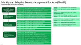 Público
Identity and Adaptive Access Management Platform (IAAMP)
Architecture Building Blocks ( ABBs )
IAAMP-1.2
Adaptive Access
Control Platform
IAAMP-1.2.1 - Adaptive Policy Information Point (PIP)
IAAMP-1.2.3 - Adaptive Policy Enforcement Point (PEP)
IAAMP-1.2.2 - Adaptive Policy Decision Point (PDP)
IAAMP-1.2.4 - Adaptive Policy Manager
IAAMP-1.2.5 - Policy Signal Source
IAAMP-1.3.2 - Identity Lifecycle Management Platform
IAAMP-1.3.7 - Workload Authorization Mechanisms
IAAMP-1.1
Identity and Access
Management
Processes
IAAMP-1
Identity and Adaptive
Access Management
Platform
IAAMP-1.1.1 - Identity lifecycle management Process
IAAMP-1.1.4 - Access Management Operational Excellence
Process
IAAMP-1.1.2 - Access Policy Lifecycle Management Process
IAAMP-1.1.6 - Access Management Integration Process
IAAMP-1.1.4.2 - Access Change Management Process
IAAMP-1.1.4.1 - Access Trend, Pattern, and Problem
Management Process
IAAMP-1.1.4.3 - Access Problem Management Process
IAAMP-1.1.6.1 - Posture Management Integration Process
IAAMP-1.1.6.2 - SecOps Integration Process
IAAMP-1.1.6.3 - Development Integration Process
IAAMP-1.1.6.4 - Infrastructure Integration Process
IAAMP-1.1.6.5 - Data Integration Process
IAAMP-1.3.1 - Identity Provider (IDP)
IAAMP-1.3.6 - Authenticated Network Access Control Platform
IAAMP-1.3.5 - Certificate and Key Management Platform
IAAMP-1.1.5 - Consent Management Lifecycle Process
IAAMP-1.1.2.2 - App access & Consent management
process
IAAMP-1.1.2.1 - Organizational access management
process
IAAMP-1.3
Identity, Key, and
Access Management
Platform
IAAMP-1.3.4 - Personal Data Consent Management Platform
IAAMP-1.1.3 - Identity Protocol management
IAAMP-1.3.3 - Application Consent Management Platform
 
