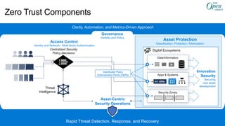 Público
Asset Protection
Classification, Protection, Tokenization
Digital Ecosystems
Zero Trust Components
Rapid Threat Detection, Response, and Recovery
Asset-Centric
Security Operations
Clarity, Automation, and Metrics-Driven Approach
Governance
Visibility and Policy
Data/Information
Apps & Systems
Security Zones
Centralized Security
Policy Decisions
Access Control
Identity and Network - Multi-factor Authentication
Threat
Intelligence
</> APIs
Distributed Policy
Enforcement Points (PEPs)
Innovation
Security
Securing
new asset
development
 