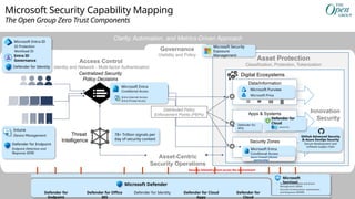 Público
Asset Protection
Classification, Protection, Tokenization
Digital Ecosystems
Microsoft Security Capability Mapping
The Open Group Zero Trust Components
Rapid Threat Detection, Response, and Recovery
Asset-Centric
Security Operations
Clarity, Automation, and Metrics-Driven Approach
Governance
Visibility and Policy
Data/Information
Apps & Systems
Security Zones
Centralized Security
Policy Decisions
Access Control
Identity and Network - Multi-factor Authentication
Threat
Intelligence
Innovation
Security
Securing
new asset
development
Microsoft Entra
Conditional Access
Defender for Endpoint
Endpoint Detection and
Response (EDR)
Intune
Device Management
Microsoft
Sentinel
• Security Information and Event
Management (SIEM)
• Security Orchestration, Automation,
and Response (SOAR)
Microsoft Defender
Defender for Identity Defender for
Cloud
Defender for Cloud
Apps
Defender for
Endpoint
Defender for Office
365
Security telemetry from across the environment
78+ Trillion signals per
day of security context
Microsoft Entra
Conditional Access
Azure Firewall (Illumio
partnership)
Defender for
APIs
GitHub Advanced Security
& Azure DevOps Security
Secure development and
software supply chain
Entra Internet Access
Entra Private Access
Defender for
Cloud
Azure Arc
Microsoft Purview
Microsoft Priva
Distributed Policy
Enforcement Points (PEPs)
Microsoft Entra ID
Entra ID
Governance
ID Protection
Workload ID
Defender for Identity
Microsoft Security
Exposure
Management
 