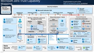 Público
Protected Resources
PEP
Data
Securit
y
PE/PA
Security Analytics
ICAM
Identity
• User
• Device
Access &
Credential
Mgmt.
• Authentication
• Authorization
Identity, Credentials, and Access
Management (ICAM)
Federation
Governanc
e
Secure Admin
Workstations
Virtual Desktops
Policy Enforcement / Admin
(PE/PA)
Data Loss
Prevention
(DLP)
Document
Protection
Office
365
Cloud Infra
SQL
DB/Files
Policy
Determine Access
Endpoint Security
Devices
Devices w/
SDP
User
Mobile
Device
Grant Access
Intune
Entra Azure Virtual
Desktop
Windows 365
Cloud Apps
Workloads
Purview
DLP
Purvie
w
Information
Protection
Purvie
w
Mobile App
Mgmt
Defender for
Cloud Apps Information
Protection
Intune Defende
r for
Cloud
Microsoft Zero Trust Capability
Mapping
Key
NIST Sub-Area
• Sub-Area
NIST Area
Microsoft 365
Defender for
Cloud Apps
Defender for Cloud
Microsoft Cloud
Security Benchmark
Defender for
Office 365
3P SaaS
Azure IaaS
Azure Arc
Defender
for
Identity
Intune
VPN Backend Connector
Azure
Automanage
Entra Private Access
Connector
Microsoft Entra
Conditional Access
Global Secure
Access client
Intune
Device Management
Microsoft Service
Defender for Endpoint
Endpoint Detection and
Response (EDR)
Microsoft
Sentinel
• Security Information and Event
Management (SIEM)
• Security Orchestration, Automation,
and Response (SOAR)
Microsoft Defender XDR
Purview Azure Arc
Apps
Information
Protection Scanner
Defender Application Guard
Infrastructure & Access
ON-PREM APPS & WORKLOADS
Data
Database Storage
File share
CLOUD APPS & WORKLOADS
Implemented as part of the
NIST ZT Architecture guide (published
August 2024)
Defender for Identity Defender for
Cloud
Defender for Cloud
Apps
Defender for
Endpoint
Defender for Office
365
Security telemetry from across the environment
Entra ID
Entra ID
Governance
Grant Access
Software Defined
Perimeter(SDP)
Policy Enforcement Point
(PEP)
Entra ID
Conditional
Access
Entra Internet Access
Feedback
mechanisms
enable
continuous
improvement
 