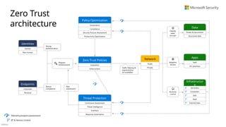 Público
Zero Trust Policies
Evaluation
Enforcement
Threat Protection
Continuous Assessment
Threat Intelligence
Forensics
Response Automation
Identities
Human
Non-human
Endpoints
Corporate
Personal
Public
Private
Network
Apps
SaaS
On-premises
Data
Emails & documents
Structured data
Strong
authentication
Device
compliance
Risk
assessment
Traffic filtering &
segmentation
(as available)
Request
enhancement
Telemetry/analytics/assessment
JIT & Version Control
Runtime
control
Adaptive
Access
Classify,
label,
encrypt
Policy Optimization
Governance
Compliance
Security Posture Assessment
Productivity Optimization
Infrastructur
e
Serverless
Containers
IaaS
PaaS
Internal Sites
Zero Trust
architecture
 