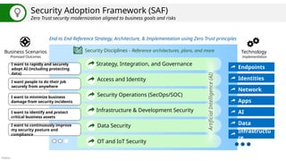Público
Security Adoption Framework (SAF)
Security Adoption Framework (SAF)
Zero Trust security modernization aligned to business goals and risks
End to End Reference Strategy, Architecture, & Implementation using Zero Trust principles
Business Scenarios
Promised Outcomes
Security Disciplines - Reference architectures, plans, and more
Strategy, Integration, and Governance
Access and Identity
Security Operations (SecOps/SOC)
Infrastructure & Development Security
Data Security
Technology
Implementation
Identities
Apps
Data
Infrastructu
re
Network
Endpoints
OT and IoT Security
AI
Artificial
Intelligence
(AI)
I want to rapidly and securely
adopt AI (including protecting
data)
I want people to do their job
securely from anywhere
I want to minimize business
damage from security incidents
I want to identify and protect
critical business assets
I want to continuously improve
my security posture and
compliance
 