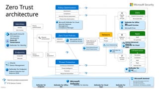 Público
Zero Trust Policies
Evaluation
Enforcement
Threat Protection
Continuous Assessment
Threat Intelligence
Forensics
Response Automation
Identities
Human
Non-human
Endpoints
Corporate
Personal
Public
Private
Network Apps
SaaS
On-premises
Data
Emails & documents
Structured data
Strong
authentication
Device
compliance
Risk
assessment
Traffic filtering &
segmentation
(as available)
Request
enhancement
Telemetry/analytics/assessment
JIT & Version Control
Runtime
control
Adaptive
Access
Classify,
label,
encrypt
Policy Optimization
Governance
Compliance
Security Posture Assessment
Productivity Optimization
Infrastructur
e
Serverless
Containers
IaaS
PaaS
Internal Sites
Microsoft Entra
Conditional Access
Defender for Endpoint
Endpoint Detection and
Response (EDR)
Intune
Device Management
Entra Internet Access
Entra Private Access
Microsoft Sentinel
• Security Information and Event
Management (SIEM)
• Security Orchestration,
Automation, and Response (SOAR)
Microsoft
Defender
Defender for Identity Defender for
Cloud
Defender for Cloud
Apps
Defender for
Endpoint
Defender for Office
365
Azure Networking
Microsoft Purview
Microsoft Priva
Defender for Office
365
Microsoft Defender for Cloud
Security Exposure
Management
Compliance Manager
GitHub Advanced
Security
Defender for Cloud
Apps
Defender for
APIs
Defender for
Cloud
Azure Arc
Microsoft Entra ID
Entra ID
Governance
ID Protection
Workload ID
Defender for Identity
Zero Trust
architecture
 