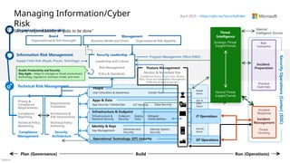 Público
App &
Data
Teams
IoT Security
App Security / DevSecOps
Apps & Data
Data Security
People
Teams
Identity
Teams
IT Operations
Insider Risk
User Education & Awareness
People
Identity & Keys
Administrator
Security
Identity System
Security
Key Management
Endpoint
Security
Mitigate
Vulnerabilities
Infrastructure & Endpoint
Infrastructure &
Network Security
Deploy
Tools
OT Operations
Operational Technology (OT) Security
Leadership and Culture
Risk Management
Policy & Standards
Security Leadership
Information Risk Management
Supply Chain Risk (People, Process, Technology)
Enable Productivity and Security
Stay Agile - Adapt to changes to threat environment,
technology, regulations, business model, and more
Program Management Office (PMO)
Plan (Governance) Run (Operations)
Build
Managing Information/Cyber
Risk
Security responsibilities or “jobs to be done”
Organizational Leadership External
Intelligence Sources
April 2025 - https://aka.ms/SecurityRoles
Threat
Intelligence
Strategic Threat
Insight/Trends
Tactical Threat
Insight/Trends
Posture Management
Monitor & Remediate Risk
(Conditional Access, Secure Score, Sharing
Risks, Threat and Vulnerability Management
(TVM) User & Asset Scores, etc.)
Incident
Management
Incident
Response
Threat
Hunting
Security
Operations
[Center]
(SOC)
Practice
Exercises
Risk
Scenarios
Incident
Preparation
Technical Policy
Authoring
Compliance
Reporting
Architecture &
Risk Assessments
Technical Policy
Monitoring
Privacy &
Compliance
Requirements
Compliance
Management
Requirements
Translation
Technical Risk Management
Security
Architecture
Organizational & Risk Oversight
Board Management
Organizational Risk Appetite
Business Model and Vision
 