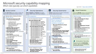 Público
Microsoft security capability mapping
Which roles typically use which capabilities
Access Control Asset Protection
Security Governance
Security Operations
Establish Zero Trust access model to modern and
legacy assets using identity & network controls
Detect, Respond, and Recover from attacks;
Hunt for hidden threats; share threat intelligence
broadly
Protect sensitive data and systems. Continuously
discover, classify & secure assets
Continuously Identify, measure, and manage security
posture to reduce risk & maintain compliance
Identity Admin, Identity Architect,
Identity Security
• Entra ID (Formerly Azure AD)
• Multifactor Authentication
• Conditional Access
• Application Proxy
• External Identities / B2B & B2C
• Internet/Private Access
• Identity Governance
• and more..
• Windows Hello for Business
• Microsoft 365 Defender
• Microsoft Defender for Identity
• Microsoft Defender for Cloud Apps
• Azure Bastion
• Azure Administrative Model
• Portal, Management Groups, Subscriptions
• Azure RBAC & ABAC
Network Security
• Azure Firewall
• Azure Firewall Manager
• Azure DDoS
• Azure Web Application Firewall
• Azure Networking Design
• Virtual Network, NSG, ASG, VPN, etc.
• PrivateLink / Private EndPoint
Endpoint / Device Admin
• Microsoft Intune
• Configuration Management
• Microsoft Defender for Endpoint
Data security
• Microsoft Purview
• Information Protection
• Data Loss Prevention
• Microsoft 365 Defender
• Microsoft Defender for Cloud Apps
People security
• Attack Simulator
• Insider Risk Management
Security architecture
• Microsoft Cybersecurity Reference Architecture
https://aka.ms/MCRA
Microsoft
Entra
• Microsoft 365 Lighthouse
• Azure Lighthouse
[multi-tenant]
Security Operations Analyst
Microsoft Defender XDR
• Microsoft Defender for Endpoint
• Microsoft Defender for Office 365
• Microsoft Defender for Identity
• Microsoft Defender for Cloud Apps
• Microsoft Entra Identity Protection
• Microsoft Defender for Cloud
• Microsoft Defender for DevOps
• Microsoft Defender for Servers
• Microsoft Defender for Storage
• Microsoft Defender for SQL
• Microsoft Defender for Containers
• Microsoft Defender for App Service
• Microsoft Defender for APIs
• Microsoft Defender for Key Vault
• Microsoft Defender for DNS
• Microsoft Defender for open-source
relational databases
• Microsoft Defender for Azure
Cosmos DB
• Microsoft Security Copilot
• Microsoft Sentinel
• Microsoft Security Experts
• Microsoft Incident Response
Detection and Response Team (DART)
Posture management,
Policy and standards,
Compliance management
• Microsoft Defender for Cloud
• Secure Score
• Compliance Dashboard
• Azure Security Benchmark
• Azure Blueprints
• Azure Policy
• Microsoft Defender External Attack
Surface Management (MD-EASM)
• Azure Administrative Model
• Portal, Management Groups, Subscriptions
• Azure RBAC & ABAC
• Microsoft Purview
• Compliance manager
Microsoft
Purview
Microsoft
Defender
Innovation Security
Integrate Security into DevSecOps
processes. Align security, development,
and operations practices.
Application security and DevSecOps
• (Same as Infrastructure Roles)
• GitHub Advanced Security
• Azure DevOps Security
Infrastructure and endpoint security,
IT Ops, DevOps
• Microsoft Defender for Cloud
(including Azure Arc)
• Azure Blueprints
• Azure Policy
• Azure Firewall
• Azure Monitor
• Azure Web Application Firewall
• Azure DDoS
• Azure Backup and Site Recovery
• Azure Networking Design
• Virtual Network, NSG, ASG, VPN, etc.
• PrivateLink / Private EndPoint
• Azure Resource Locks
Incident preparation
Threat intelligence Analyst
• Microsoft Defender Threat
Intelligence (Defender TI)
• Microsoft Sentinel
OT and IoT Security
• Microsoft Defender for IoT (& OT)
• Azure Sphere
Privacy Manager
• Microsoft Priva
April 2025 – https://aka.ms/MCRA
 