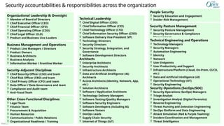 Público
CE
O
Security accountabilities & responsibilities across the organization
Security Posture Management
 Security Posture Management
 Security Governance & Compliance
Management
Application & Product Development
 Technology Delivery Managers
 Software Testing/Quality Managers
 Software Security Engineers
 Software Developers (including AI)
 Software Testers
 DevOps Leads
 Supply Chain Security
 Internet of Things (IoT)
Other Cross-Functional Disciplines
 Legal Team
 Finance Team
 Procurement & Acquisition
 Human Resources
 Communications / Public Relations
 Organizational Readiness / Training
Security Operations (SecOps/SOC)
 Security Operations (SecOps) Managers
 Triage Analyst
 Investigation Analyst (Digital Forensics)
 Reverse Engineering
 Threat Hunting and Detection Engineering
 SecOps Platform and Data Engineering
 Attack Simulation (Red & Purple Teaming)
 Incident Coordination and Management
 Threat Intelligence
Technical Engineering and Operations
 Technology Managers
 Security Managers
 Automation Engineering
 Identity
 Network
 User Endpoints
 User Productivity and Support
 Infrastructure/Platform (Cloud, On-Prem, CI/CD,
etc.)
 Data and Artificial Intelligence (AI)
 Operational Technology (OT)
 Security Engineering
Architects
 Enterprise Architects
 Security Architects
 Infrastructure Architects
 Data and Artificial Intelligence (AI)
Architects
 Access Architects (Identity, Network, App,
etc.)
 Solution Architects
 Software / Application Architects
Business Management and Operations
 Product Line Managers / Directors
 Product Owners
 Business Architects
 Business Analysts
 Information Worker / Frontline Worker
Technical Leadership
 Chief Digital Officer (CDO)
 Chief Information Officer (CIO)
 Chief Technology Officer (CTO)
 Chief Information Security Officer (CISO)
 Software Delivery Vice President (VP)
 Technology Directors
 Security Directors
 Security Strategy, Integration, and
Governance
 Software Development Directors
Organizational Leadership & Oversight
 Member of Board of Directors
 Chief Executive Officer (CEO)
 Chief Financial Officer (CFO)
 Chief Operating Officer (COO)
 Chief Legal Officer (CLO)
 Product and Business Line Leaders
People Security
 Security Education and Engagement
 Insider Risk Management
Security-Adjacent Disciplines
 Chief Security Officer (CSO) and team
 Chief Risk Officer (CRO) and team
 Chief Privacy Officer (CPO) and team
 Data Officer / Data Governance and team
 Compliance and Audit team
 Anti-Fraud Team
 