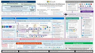 Público
Software as a Service (SaaS)
This is interactive!
1. Present Slide
2. Hover for Description
3. Click for more information
Cybersecurity Reference Architecture
Security modernization with Zero Trust Principles
April 2025 – aka.ms/MCRA
This is interactive!
1. Present Slide
2. Hover for Description
3. Click for more information
Microsoft Purview
Data security, loss prevention (DLP), &
governance across data lifecycle
File Scanner
(on-premises and cloud)
S3
Identity & Access
Microsoft Entra
IoT and Operational Technology (OT) People Security
3rd party IaaS & PaaS
Azure Arc
Intranet
Extranet
Endpoints & Devices Hybrid Infrastructure – IaaS, PaaS, On-Premises
Azure Key Vault
Azure WAF
DDoS Protection
Azure Backup
On Premises Datacenter(s)
Azure Firewall
& Firewall Manager
Attack Simulator Insider Risk Management
Azure Sphere
Compliance Manager
Private Link
Conditional Access – Zero Trust Adaptive Access Control
based on explicit validation users, session, & endpoint integrity
Network protection
Credential protection
Windows 11 & 10 Security
Exploit protection
App control
Full Disk Encryption
Attack surface
reduction
Security Operations (SecOps/SOC)
Microsoft Defender for Endpoint
Unified Endpoint Security
Endpoint Data Loss Protection (DLP)
Web Content Filtering
Endpoint Detection & Response (EDR)
Threat & Vuln Management
Defender for Cloud – Cross-Platform, Multi-Cloud XDR
Detection and response capabilities for infrastructure and
development across IaaS, PaaS, and on-premises Communication Compliance
Azure Lighthouse
Defender for Cloud – Cross-Platform Cloud Security Posture Management (CSPM)
Compliance Dashboard
Secure Score
Azure Bastion
Classification
Labels
Information Protection
Advanced eDiscovery
Data Governance
Microsoft Defender for IoT (and OT)
• Asset & Vulnerability
management
• Threat Detection
& Response
• ICS, SCADA, OT
• Internet of Things (IoT)
• Industrial IoT (IIoT)
Security Development Lifecycle (SDL)
Service Trust Portal – How Microsoft secures cloud services
Threat Intelligence – 78+ Trillion signals per day of security context
NGFW
Express Route
Microsoft Azure
Azure Marketplace
VPN & Proxy
Edge DLP
IPS/IDS/NDR
Azure Stack
Microsoft Entra Private
Access & App Proxy
Beyond User VPN
Security Guidance
1. Security Adoption Framework
2. Security Documentation
3. Cloud Security Benchmarks
Security & Other Services
Discover
Protect
Classify
Monitor
Microsoft Security Exposure Management – Provides unified view of security posture + attack surface across organization, enabling you to investigate security insights, identify critical assets, reduce attack surfaces and security risk
Unified Endpoint Management (UEM)
Intune Configuration Manager
Securing Privileged Access – aka.ms/SPA
Microsoft Defender
for Cloud Apps
• App Discovery & Risk Scoring
(Shadow IT)
• Threat Detection & Response
• Policy Audit & Enforcement
• Session monitoring & control
Active Directory
Endpoint
Workstations,
Server/VM,
Containers, etc.
Office 365
Email, Teams,
and more
Cloud
Azure, AWS,
GCP, On Prem
& more
Identity
Cloud &
On-Premises
SaaS
Cloud Apps
Other
Tools, Logs,
& Data
OT/
IoT
devices
Privileged Access Workstations (PAWs) - Secure workstations for administrators, developers, and other sensitive users
Microsoft Entra Internet Access
GitHub Advanced Security & Azure DevOps Security
Secure development and software supply chain
Data
SQL, DLP,
& more
Microsoft Defender XDR
Unified Threat Detection and Response across IT, OT, and IoT Assets
Incident Response | Automation | Threat Hunting | Threat Intelligence
Microsoft
Sentinel
Cloud Native SIEM, SOAR, and UEBA
Managed Security Operations
Using Microsoft Security
Microsoft Security Experts
Defender Experts | Detection and Response Team (DART)
Windows LAPS
Protect Local Admin
Account Credentials
Defender for Identity
Microsoft Entra PIM
External Identities
Entra ID Protection
Leaked cred protection
Behavioral Analytics
Passwordless & MFA
Passkeys
Hello for Business
ID Governance
FIDO2 Keys
Verified Identity
Microsoft Security Copilot
Privileged Access Management (PAM) Cloud Infrastructure Entitlement Management (CIEM)
Defender for APIs
 