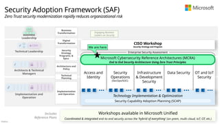 Público
Implementation and
Operation
Architects & Technical
Managers
Technical Leadership
CI
O
CISO
Business
Leadership
CEO
Security Adoption Framework (SAF)
Zero Trust security modernization rapidly reduces organizational risk
Digital
Transformation
Implementation
and Operation
Technical
Planning
Architecture and
Policy
Security
Strategy,
Programs, &
Epics
Business
Transformation
Workshops available in Microsoft Unified
Coordinated & integrated end-to-end security across the ‘hybrid of everything’ (on-prem, multi-cloud, IoT, OT, etc.)
Includes
Reference Plans
Access and
Identity
Security
Operations
(SecOps/SOC)
Infrastructure
& Development
Security
Data Security OT and IoT
Security
Technology Implementation & Optimization
> > > > > > > > > > > > > >
Microsoft Cybersecurity Reference Architectures (MCRA)
End to End Security Architecture Using Zero Trust Principles
Security Capability Adoption Planning (SCAP)
Enterprise Security Assessment
CISO Workshop
End-to-end Security Program and Strategy Guidance + Integration with Digital &Cloud TransformationTeams
Security Strategy and Program
Engaging Business
Leaders on Security
We are here
 
