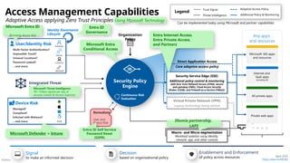 Público
Device Risk
Managed?
Compliant?
Infected with Malware?
…and more
User/Identity Risk
Multi-factor Authentication?
Impossible Travel?
Unusual Locations?
Password Leaked?
…and more
Any apps
and resources
Microsoft 365 apps
and resources
Internet and
SaaS apps
(including AI)
All private apps
Private web apps
Access Management Capabilities
Adaptive Access applying Zero Trust Principles
Legend
Trust Signal Adaptive Access Policy
Threat Intelligence Additional Policy & Monitoring
Decision
based on organizational policy
Signal
to make an informed decision
Enablement and Enforcement
of policy across resources
Integrated Threat
Intelligence
Security Policy
Engine
Organization
Policy
Continuous Risk
Evaluation
Partner
Employee
Customer
Virtual Private Network (VPN)
Legacy technology being retired
Direct Application Access
Core adaptive access policy
Workload
Can be implemented today using Microsoft and partner capabilities
Macro- and Micro-segmentation
Workload isolation using identity,
network, app, and other controls
Remediate
User and
Device Risk
Microsoft Entra ID
(formerly Azure AD)
Microsoft Defender + Intune
Entra ID Self Service
Password Reset
(SSPR)
Microsoft Entra
Conditional Access
Using Microsoft Technology
Illumio partnership,
LAPS
Security Service Edge (SSE)
Additional policy control & monitoring
with Zero Trust Network Access (ZTNA), secure
web gateway (SWG), Cloud Access Security
Broker (CASB), and Firewall-as-a-Service (FWaaS)
Entra Internet Access,
Entra Private Access,
and Partners
Microsoft Threat Intelligence
78+ Trillion signals per day of
security context & Human Expertise
April 2025
https://aka.ms/MCRA
Identity Governance
Lifecycle
Entra ID
Governance
 