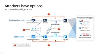 Público
Identity Systems
Attackers have options
to compromise privileged access
A
u
t
h
o
r
i
z
e
d
E
l
e
v
a
t
i
o
n
P
a
t
h
s
User Access
Privileged Access
Account
Devices/Workstations
Intermediaries
Interface
Cloud Service Admin
Identity Systems
Business Critical Systems
Business Critical Assets
Across On-Premises, Cloud, OT, & IoT
Account
Devices/Workstations
Intermediaries
Interface
Potential Attack Surface
 