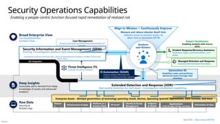 Público
Enterprise Assets – Multiple generations of technology spanning clouds, Devices, Operating Systems, Applications, Data Formats, and more
Broad Enterprise View
Correlated/Unified
Incident View
Enabling a people-centric function focused rapid remediation of realized risk
Expert Assistance
Enabling analysts with scarce
skills
Deep Insights
Actionable alerts derived from deep
knowledge of assets and advanced
analytics
Raw Data
Security &
Activity Logs
(Case Management
Ensure consistent workflow and measurement of
success
Threat Intelligence (TI)
Critical security context
Security Operations Capabilities
Automation (SOAR)
reduces analyst effort/time per
incident, increasing SecOps capacity
Incident Response/Recovery Assistance
technical, legal, communication, and
other
Managed Detection and Response
Outsourced technical functions
Security Information and Event Management (SIEM)
Hunting + Investigation platform with Automation and Orchestration
(including machine learning (ML), User/ Entity Behavior Analytics (UEBA), & Security
Data Lake)
Information & Data
Applications
(SaaS, AI, legacy, DevOps, and other)
Endpoint
& Mobile
Identity & Access
Management
OT & IoT
Platform as a
Service (PaaS)
Infrastructure & Apps
Networ
k
Extended Detection and Response (XDR)
High quality detection for each asset + investigation remediation capabilities
API integration
Generative AI
Simplifies tasks and performs
advanced tasks through chat
interface
Analysts
and Hunters
Align to Mission + Continuously Improve
Measure and reduce attacker dwell time
(attacker access to business assets) via
Mean Time to Remediate (MTTR)
April 2025 – https://aka.ms/MCRA
 