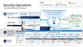 Público
Broad Enterprise View
Correlated/Unified
Incident View
Microsoft Reference Architecture
Expert Assistance
Enabling analysts with scarce
skills
Deep Insights
Actionable detections
from an XDR tool with
deep knowledge of
assets, AI/ML, UEBA,
and SOAR
Raw Data
Security &
Activity Logs
(Classic SIEM
(Case Management
Microsoft Threat Intelligence
78+ Trillion signals per day of security
context & Human Expertise
API integration
Legend
Consulting and Escalation
Outsourcing
Native Resource Monitoring
Event Log Based Monitoring
Investigation & Proactive Hunting
Security Operations
SOAR reduces analyst
effort/time per incident,
increasing SecOps
capacity
Security & Network
Provide actionable security
detections, raw logs, or both
Microsoft
Sentinel
Machine Learning (ML) & AI
Behavioral Analytics (UEBA)
Security Data Lake
Security Incident & Event
Management (SIEM)
Security Orchestration, Automation,
and Remediation (SOAR)
Infrastructure & Apps PaaS OT & IoT Identity & Access
Management
{LDAP}
Endpoint
& Mobile
Information
SOAR - Automated investigation and response
(AutoIR)
Microsoft Defender XDR
Extended Detection and Response (XDR)
Defender for Cloud
Containers
Servers
& VMs
SQL
Azure app
services
Network
traffic
Defender for
Endpoint
Defender for
Cloud Apps
Defender for
Office 365
Defender for
Identity
Entra ID
Protection
April 2025 – https://aka.ms/MCRA
Managed Security Operations
Microsoft Security Experts
Managed XDR
Managed threat
hunting
Incident response
Formerly Detection &
response team (DART)
Security
Operations
Modernization
Microsoft Security Copilot
Simplifies experience for complex tasks/skills
Align to Mission + Continuously Improve
Measure and reduce attacker dwell time
(attacker access to business assets) via
Mean Time to Remediate (MTTR)
Analysts
and Hunters
Defender for
IoT & OT
Applications
(SaaS, AI, legacy, DevOps, and other)
 