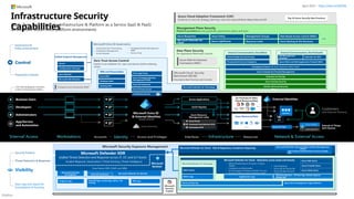 Público
Microsoft Security Exposure Management
Microsoft Defender XDR
Unified Threat Detection and Response across IT, OT, and IoT Assets
Incident Response | Automation | Threat Hunting | Threat Intelligence
Microsoft
Sentinel
Cloud Native SIEM, SOAR, and UEBA
Azure Cloud Adoption Framework (CAF)
Guidance on security strategy, planning, roles and responsibilities https://aka.ms/CAF
Zero Trust Access Control
Explicit trust validation for users and devices before allowing
access
Infrastructure Security
Capabilities
Apply Zero Trust principles Infrastructure & Platform as a Service (IaaS & PaaS)
across multi-cloud cross-platform environments
Full Time Employees, Partners,
and/or outsourced providers
Microsoft Entra ID Governance
• Automated User Provisioning
• Entitlement Management
• Access Reviews
• Privileged Identity Management
(PIM)
• Terms of Use
Entra Privileged Identity
Management (PIM)
Entra ID Protection
MFA and Passwordless
Entra MFA
Windows Hello
Existing MFA
Management Plane Security
Platform provided security guardrails, governance, policy, and more
Endpoint logs PIM Logs
Entra ID logs, access logs, alerts, risk
scoring
Privileged Access Workstation (PAW)
Control
Governance &
Policy Enforcement
Preventive Controls
Security Posture
Visibility
Threat Detection & Response
Raw Logs and Signal for
Investigation & Hunting
Microsoft Defender for
Cloud
Azure Policy Role Based Access Control (RBAC)
Azure Blueprints Management Groups
Azure Lighthouse Azure Backup & Site Recovery
Resource Locks
Data Plane Security
Per-Application/Workload Controls
Microsoft Defender for Cloud Apps
Azure Well Architected
Framework (WAF)
Microsoft Cloud Security
Benchmark (MCSB)
Prescriptive Best Practices and Controls
Internal Communications (East/West) External Communications (North/South)
Network/App Security Groups
API Management
Gateway
Azure DDoS and Web Application Firewall (WAF)
PrivateLink & Service Endpoints
Encryption & Azure Key Vault, Application RBAC Model
Azure Firewall and Firewall Management
Azure DevOps Security
GitHub Advanced Security
Unified Endpoint Management
Intune
Configuration Manager
Azure Bastion
Microsoft 365 Defender
Customers
(and ‘External’ Partners)
Business Users
Developers
App/Service
and Automation
Administrators
API
Application
Workstations
‘Internal’ Access Accounts Access and Privileges Interfaces
Identity Infrastructure Network & ‘External’ Access
Resources
April 2025 – https://aka.ms/MCRA
Top 10 Azure Security Best Practices
Entra App Proxy
Defender for DevOps
Conditional Access
Entra Private Access
Microsoft Defender for Identity
Microsoft Defender
for Endpoint Entra ID Protection
CI/CD Pipeline
Azure Resource
Management (ARM)
Access Applications
Azure Portal
Command Line Interface (CLI)
Automation/API
Microsoft Entra ID
& External Identities
Formerly Azure AD
Active Directory
Azure Sphere
Existing/Other
Internet of Things
(IoT) Devices
Azure IoT Hub
External Identities
On-Premises & Other
Cloud Resources/Data
Azure Resources/Data
Defender for APIs
Microsoft Defender for Cloud - Risk & Regulatory Compliance Reporting
Azure Policy (audit) & Azure resource graph
API
Microsoft Defender for Cloud - Detections across assets and tenants
Application Logs
Azure WAF Alerts
Azure Firewall Alerts
Azure DDOS Alerts
Microsoft Defender for Cloud Apps
MDCA Alerts
MDCA Logs
• VMs & Tenants (Azure, On-prem, 3rd
party
clouds)
• Containers and Kubernetes
• IoT and Legacy OT Devices (SCADA, ICS, etc.)
• Application Programming Interfaces (APIs)
• CI/CD Pipelines
• Azure SQL & Cosmos DB
• Azure Storage Accounts
• And More…
Microsoft Defender External Attack Surface Management
(EASM)
Network Watcher – IP Flow logs, Packet Capture,
Virtual TAP
Azure activity log Azure Service Diagnostic Logs & Metrics
Microsoft
Security
Copilot
 