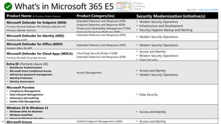 Público
Product Name (& Previous Product Names) Product Category(ies) Security Modernization Initiative(s)
Microsoft Defender for Endpoint (MDE)
Formerly Microsoft Defender ATP, Windows Defender ATP,
Windows Defender Antivirus
Extended Detection and Response (XDR)
Endpoint Detection and Response (EDR)
Threat and Vulnerability Management (TVM)
Endpoint​Protection Platforms (EPP)
• Modern Security Operations
• Infrastructure and Development
• Security Hygiene: Backup and Patching
Microsoft Defender for Identity (MDI)
Formerly Azure ATP
Extended Detection and Response (XDR)
• Modern Security Operations
Microsoft Defender for Office (MDO)
Formerly Office 365 ATP
Extended Detection and Response (XDR) • Modern Security Operations
Microsoft Defender for Cloud Apps (MDCA)
Formerly Microsoft Cloud App Security
Cloud App Security Broker (CASB)
Extended Detection and Response (XDR)
• Access and Identity
• Modern Security Operations
• Data Security
Entra ID (Formerly Azure AD)
• Multifactor Authentication
• Microsoft Entra Conditional Access
• Self-service password management
• Identity Protection
• Identity Governance
• Privileged Identity Management (PIM)
Access​Management​
• Access and Identity
• Modern Security Operations
Microsoft Purview
• Compliance Management
• Data Lifecycle Management
• eDiscovery and auditing
• Insider Risk Management
• Information Protection
• Data Security
Windows 10 & Windows 11
• Windows Hello for Business
• Windows AutoPilot
• Advanced Windows Security
• Access and Identity
Microsoft Intune Unified Endpoint​Management ​
(UEM) • Access and Identity
What’s in Microsoft 365 E5
Product
Licensing
Details April 2025 – https://aka.ms/MCRA
 