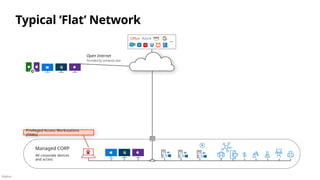 Público
Spans on-premises &
multi-cloud
environments
Typical ‘Flat’ Network
Managed CORP
Office Azure
All corporate devices
and access
Privileged Access Workstations
(PAWs)
Open Internet
Provided by someone else
 