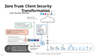 Público
Validated Resource Access
All devices can access internet
Managed and compliant devices
can access corporate resources
Office Azure
Zero Trust
User Access Devices
Managed CORP
Limited general
client access
Spans on-premises & multi-cloud environments
Open Internet
Provided by someone else
Managed Devices
Security based on explicit validation
of trust signals on any network Managed
Virtual
Desktop
for unmanaged
device scenarios
like BYOD, partners,
and visitors (often
cloud hosted)
– Client Security
Transformation
Managed Internet
Monitored network for validated devices to
communicate peer to peer (patching, collaboration,
etc.)
Unmanaged Internet
Basic network monitoring for guests,
partners, new/unmanaged devices
Privileged Access Workstations
(PAWs)
Managed devices with strict security enforced
via cloud policy enforcement
 