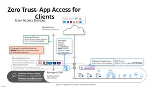 Público
Validated Resource Access
All devices can access internet
Managed and compliant devices
can access corporate resources
Office Azure
Zero Trust
User Access Devices
Managed CORP
Limited general
client access
Spans on-premises & multi-cloud environments
Open Internet
Provided by someone else
Managed Devices
Security based on explicit validation
of trust signals on any network Managed
Virtual
Desktop
for unmanaged
device scenarios
like BYOD, partners,
and visitors (often
cloud hosted)
Managed Internet
Monitored network for validated devices to
communicate peer to peer (patching, collaboration,
etc.)
Unmanaged Internet
Basic network monitoring for guests,
partners, new/unmanaged devices
Privileged Access Workstations
(PAWs)
Managed devices with strict security enforced
via cloud policy enforcement
VPN Access
Fallback access + app usage discovery
Microsoft Entra
application proxy
Published Applications
secure access from anywhere
– App Access for
Clients
 