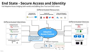 Público
Enterprise Accounts
Privileged Accounts
Specialized Accounts
Anonymous and Consumer
identities
End State - Secure Access and Identity
Full Adaptive Access bridging both worlds and fulfilling Zero Trust and SASE visions
Sanctioned and
Managed Services
Internet and
Unsanctioned/Unmanaged Apps
Private and Managed in
the cloud or on-premises
Differentiated Devices
Differentiated Identities
Differentiated Resources
Network Segments
Grants access based on
explicitly verified trust
and organizational
policy
Sensitive System users,
developers, & admins
Business critical system
users, developers, admins
Partner
Employee
Adaptive
Access Control
Busin
ess
Critic
al
Segm
ent(s)
Sensit
ive
Busine
ss
Units/
Apps
Low
Impa
ct
IoT/O
T
Printe
rs,
VoIP
phon
es,
etc.
High
Impa
ct
IoT/O
T
IoT/
OT
With
Life/S
afety
Impac
t
Privileged Devices
Specialized Devices
Unmanaged devices
BYOD, partners, etc.
Enterprise Devices
Managed
Devices
 