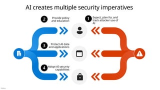 Público
AI creates multiple security imperatives
Expect, plan for, and
track attacker use of
AI
Provide policy
and education
Adopt AI security
capabilities
Protect AI data
and applications
 