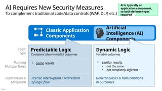 Público
AI Requires New Security Measures
To complement traditional code/data controls (WAF, DLP, etc.)
Classic Application
Components
Artificial
Intelligence (AI)
Components
Predictable Logic
Consistent (deterministic) outcomes
 same results
Dynamic Logic
Variable outcomes
 similar results
• not the same
• not completely different
Precise interruption / redirection
of logic flow
General biases & hallucinations
in outcomes
AI is typically an
application component,
so both defense types
required
Logic
Type
Exploitation &
Mitigation
Running
Multiple Times
 