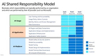 Público
AI Shared Responsibility Model
Illustrates which responsibilities are typically performed by an organization
and which are performed by their AI provider (such as Microsoft)
Model Safety & Security Systems
Model Accountability
Model Tuning
Model Design & Implementation
Model Training Data Governance
AI Compute Infrastructure
Shared
IaaS
(BYO
Model)
PaaS
(Azure AI)
SaaS
(Copilot)
Customer
User Training and Accountability
Usage Policy, Admin Controls
Identity, Device, and Access Management
Data Governance
Microsoft
Model
Dependent
AI Platform
AI Usage
AI Application
AI Plugins and Data Connections
Application Design and Implementation
Application Infrastructure
Application Safety Systems
 