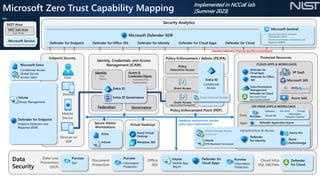Microsoft Ramp MS. Cybersecurity Reference Architecture | PPTX