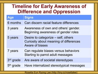 Timeline for Early Awareness of
Difference and Oppression
Rosetta Eun Ryong Lee (http://tiny.cc/rosettalee)
Age Signs
6 months Can discern racial feature differences
3 years Awareness of own and others’ gender.
Beginning awareness of gender roles
5 years Desire to categorize – self, others
Curiosity about meaning of differences
Aware of biases
7 years Can regulate biases versus behaviors
Starting to parrot adult messages
3rd grade Are aware of societal stereotypes
5th grade Have internalized stereotypical messages
 