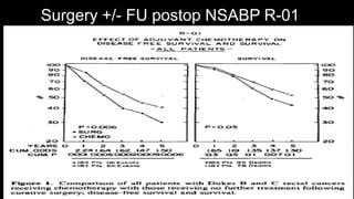 Surgery +/- FU postop NSABP R-01
 