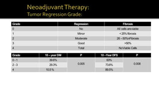 Grade Regression Fibrosis
0 No All cells areviable
1 Minor <25%fibrosis
2 Moderate 26 –50%nFibrosis
3 Good >50%
4 Total NoViable Cells
Grade 10 –yearDM P 10 –Year DFS P
0 - 1 39.6%
0.005
63%
0.008
2 - 3 29.3% 73.6%
4 10.5% 89.5%
 
