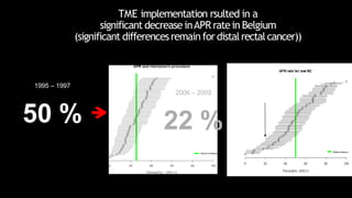 TME implementation rsulted in a
significant decreaseinAPR ratein Belgium
(significant differencesremainfor distalrectalcancer))
1995 – 1997
50 %
2006 – 2009
22 %
 