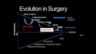Evolution in Surgery
Open surgery
Laparoscopic
surgery
Robotic surgery
SS
L NOSE
TAMI
S
NOTES
time
EMR
Endoscopic
polypectomy Endoscopic biopsy
Diagnostic endoscopy
invasivene
ss recent
evidence
disruptiv
e increment
al
 