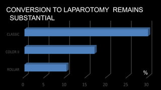 CONVERSION TO LAPAROTOMY REMAINS
SUBSTANTIAL
%
 