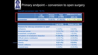 Primary endpoint – conversion to open surgery
Lap
(n=230)
Robotic
(n=236)
Total
(n=466)
Difference in rates
(95% CI)
Conversion 28 (12.2%) 19 (8.1%) 47 (10.1%) 4.1% (-1.4%, 9.6%)
Overall conversion rate: 10.1%
Lap (n=28) Robotic (n=19)
Reasons for intra-op conversion to open*
Adhesions 1 (3.6%) 0 (0.0%)
Advanced cancer 3 (10.7%) 4 (21.1%)
Anaesthetic complication 0 (0.0%) 1 (5.3%)
Completion of rectal/pelvic dissection 11 (39.3%) 9 (47.4%)
Difficult colonic mobilisation 3 (10.7%) 2 (10.5%)
Haemorrhage 3 (10.7%) 3 (15.8%)
Obesity 6 (21.4%) 0 (0.0%)
Robotic collisions 0 (0.0%) 1 (5.3%)
Visceral injury 1 (3.6%) 2 (10.5%)
 