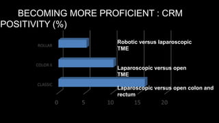 BECOMING MORE PROFICIENT : CRM
POSITIVITY (%)
Robotic versus laparoscopic
TME
Laparoscopic versus open
TME
Laparoscopic versus open colon and
rectum
 