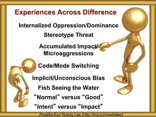 Experiences Across Difference
Internalized Oppression/Dominance
Stereotype Threat
Accumulated Impact/
Microaggressions
Code/Mode Switching
Implicit/Unconscious Bias
Fish Seeing the Water
“Normal” versus “Good”
“Intent” versus “Impact”
Rosetta Eun Ryong Lee (http://tiny.cc/rosettalee)
 