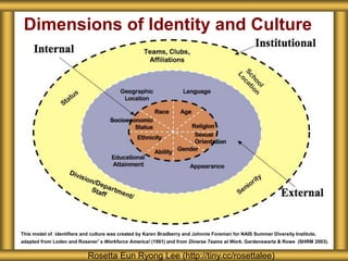 Dimensions of Identity and Culture
This model of identifiers and culture was created by Karen Bradberry and Johnnie Foreman for NAIS Summer Diversity Institute,
adapted from Loden and Rosener’s Workforce America! (1991) and from Diverse Teams at Work, Gardenswartz & Rowe (SHRM 2003).
Rosetta Eun Ryong Lee (http://tiny.cc/rosettalee)
 