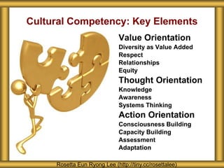 Cultural Competency: Key Elements
Value Orientation
Diversity as Value Added
Respect
Relationships
Equity
Thought Orientation
Knowledge
Awareness
Systems Thinking
Action Orientation
Consciousness Building
Capacity Building
Assessment
Adaptation
Rosetta Eun Ryong Lee (http://tiny.cc/rosettalee)
 