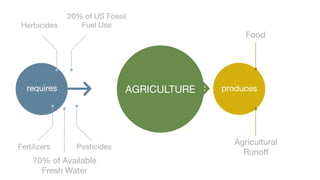 20% of US Fossil
 Herbicides      Fuel Use
                                                Food




   requires                  AGRICULTURE   produces




                                             Agricultural
Fertilizers     Pesticides
                                               Runoff
     70% of Available
       Fresh Water
 