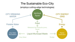 The Sustainable Eco-City
                 (employs cutting-edge technologies)


CITY DRINKING                         Vertical                        CITY ENERGY
    WATER                              Farm                               GRID


                                        Food
Potable Water                                                           Energy
                             Metabolic By-Products (urine,
                                        feces)

  Gray Water                                                             Plasma
  Remediation                Liquid Municipal Waste                     Gasiﬁcation

                Gray Water                                   Sludge
 