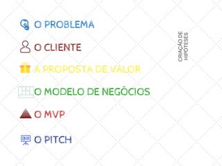 O PROBLEMA
O CLIENTE
A PROPOSTA DE VALOR
O MVP
O PITCH
O MODELO DE NEGÓCIOS
CRIAÇÃODE
HIPÓTESES
 