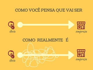 COMO VOCÊ PENSA QUE VAI SER
COMO REALMENTE É
ideia empresa
ideia empresa
 