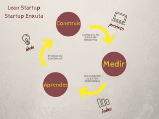 Medir
Construir
Aprender
ideia
produto
dados
CONVERTE AS
IDEIAS EM
PRODUTOS
VER COMO OS
CLIENTES
RESPONDEM
PIVOTAR OU
CONTINUAR
Lean Startup
Startup Enxuta
 